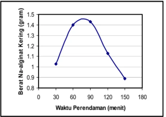 Tabel 3. Data berat Na-alginat terambil  pada percobaan dengan variabel suhu  ekstraksi   Berat Alga  Coklat   (gram)  Suhu  Ekstraksi (oC)  Na-alginat kering  (gram)  10 30 0,98  10 40 1,43  10 50 1,36  10 60 0,95  10 70 0,92  10 80 0,42  0.20.40.60.811.2