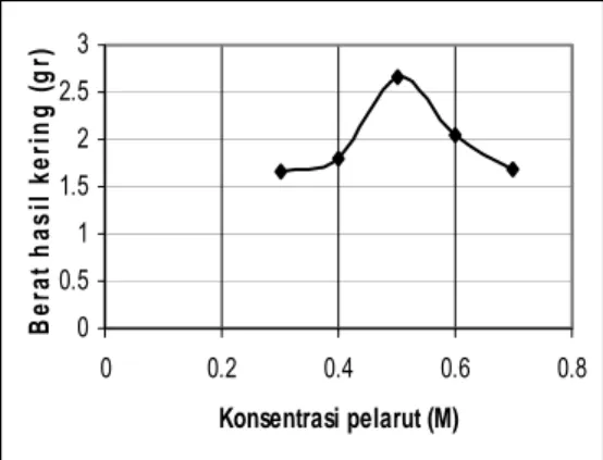 Tabel 5. Data berat Na-alginat terambil  pada percobaan dengan variabel  konsentrasi pelarut (Na 2 CO 3 ) 