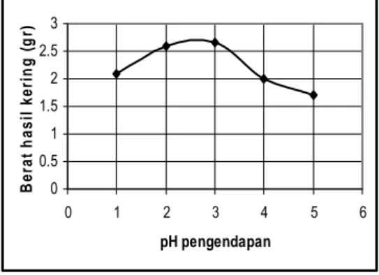 Gambar 9. Grafik hubungan antara pH  pengendapan dengan berat Na-alginat  kering (gram) 