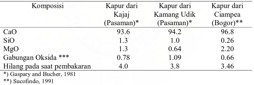 Tabel 2. Komposisi kimia kapur api dari Kajaj dan Kamang Udik, Kabupaten,  Pasaman, Sumatera Barat dan dari Pabrik Kapur Djaya, Ciampea