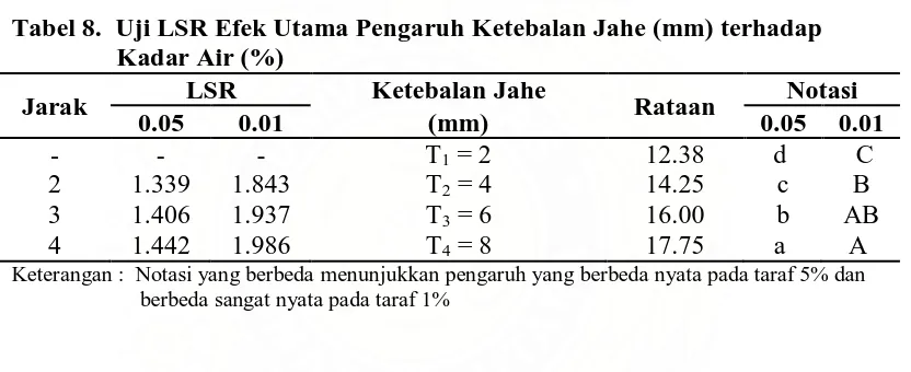 Tabel 8.  Uji LSR Efek Utama Pengaruh Ketebalan Jahe (mm) terhadap                  Kadar Air (%) 