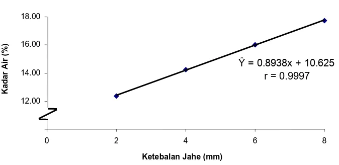 Gambar 4. Grafik Hubungan Ketebalan Jahe dengan Kadar Air (%)    