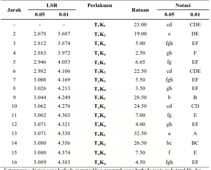 Tabel 10. Uji LSR  Efek Utama Pengaruh Ketebalan Jahe (mm) dan Perbandingan                     Banyaknya Kapur Api dengan Jahe terhadap Kadar Air (%) 