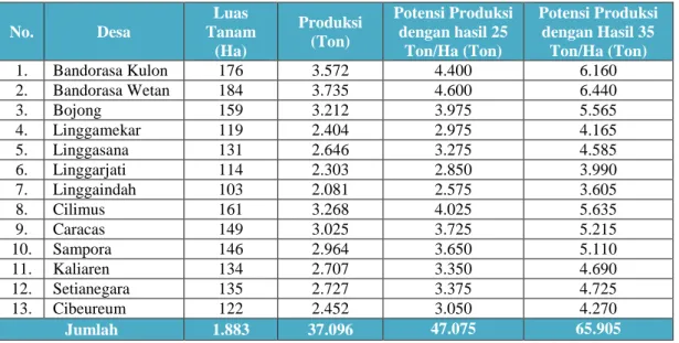 Tabel 11.  Luas panen, Produksi, dan Produktivitas Ubi Jalar