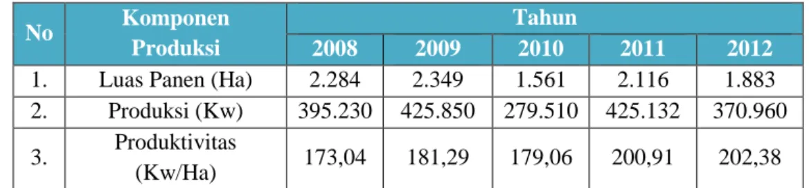 Tabel 1. Perkembangan Luas panen, Produksi, dan Produktivitas Ubi Jalar  (Ipomea Batatas L) di Kecamatan Cilimus Periode 2008-2012  No  Komponen 