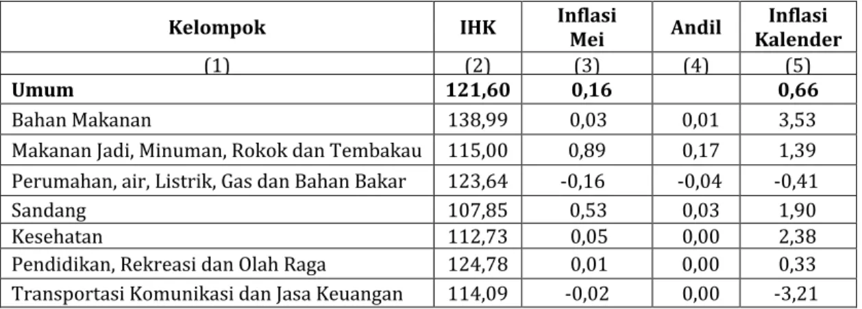 Tabel 1. Inflasi Bulan Mei Menurut Kelompok Pengeluaran Tahun 2016 