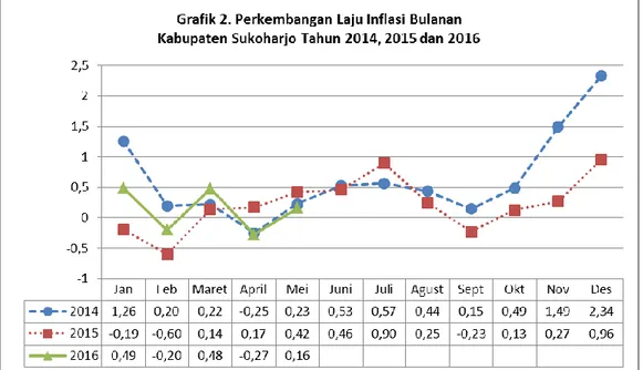 Grafik  2  menunjukkan  perkembangan  inflasi  bulanan  tahun  2014,  2015  dan 2016. Terlihat pada grafik bahwa pada bulan Mei semua mengalami inflasi,  dimana tahun 2015 mengalami inflasi terbesar yaitu sebesar 0,42 persen