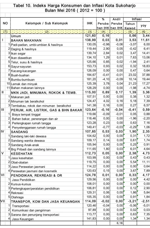 Tabel 10. Indeks Harga Konsumen dan Inflasi Kota Sukoharjo  Bulan Mei 2016 ( 2012 = 100 )