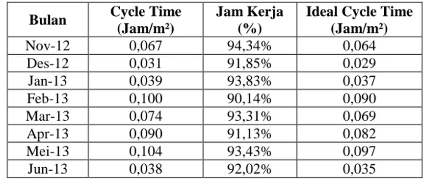 Tabel 1.9 Perhitungan Ideal Cycle Time 