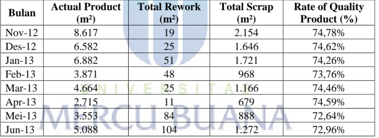 Tabel 1.11 Perhitungan Rate of Quality Product 