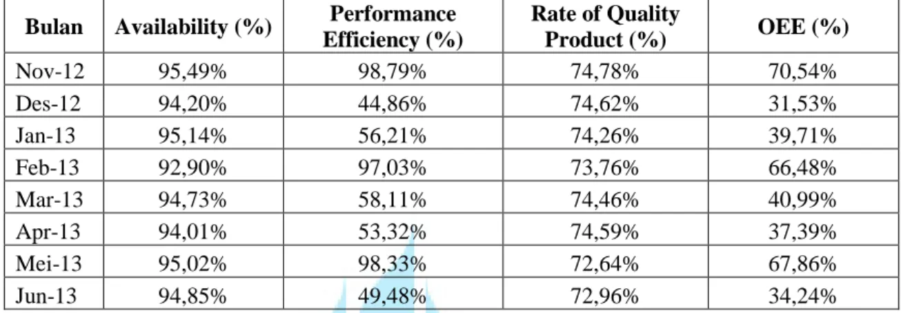 Tabel 1.12 Perhitungan Overall Equipment Effectiveness (OEE) 