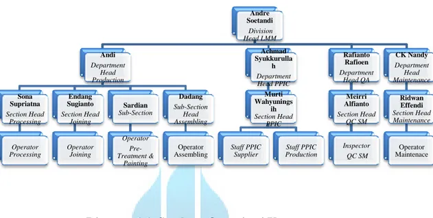 Diagram 1.1  Struktur Organisasi Umum 