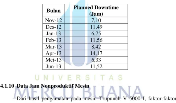 Tabel 1.3 Data Waktu Planned Downtime 