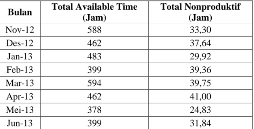 Tabel 1.4 Data Waktu Nonproduktif Mesin 