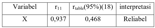 Tabel 3.8 Hasil Uji Reliabilitas Variabel X 