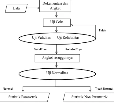 Gambar 3.3 Bagan Analisis Data 