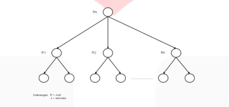 Gambar 3-3 Root Semesta yang Terhubung ke Beberapa Root  b.  Convert data 