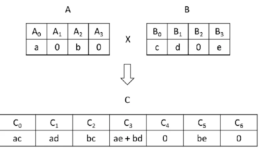 Gambar 2.9 Ilustrasi konvolusi polinomial A dan B 