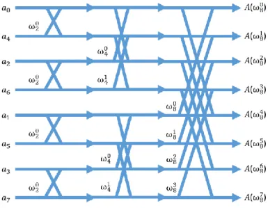 Gambar 2.14 Ilustrasi operasi kupu-kupu pada FFT dengan polinomial memiliki  batas derajat 8 yang dilakukan secara rekursif 
