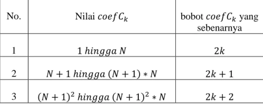 Tabel 2.6 Evaluasi hasil konvolusi coefC pada posisi k dalam mencari bobot  sebenarnya pada suatu pangkat permutasi 