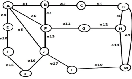 Gambar 2.1  Contoh graf yang merepresentasikan suatu jaringan 