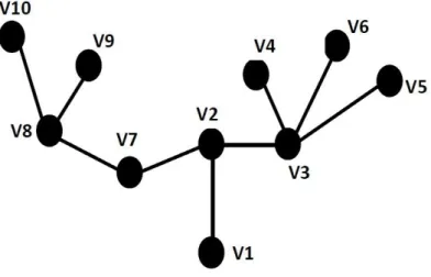 Gambar 2.4 Contoh Tree dengan 10 vertex 