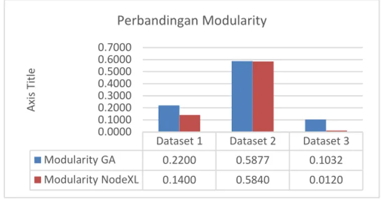 Grafik 4-6 Perbandingan Modularity 