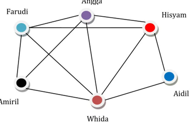 Gambar 2.1 Representasi Relasi Pertemanan Dalam Graf  2.2.  Social Network Analysis 