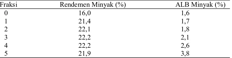 Tabel 4. Hubungan rendemen, ALB dan derajat kematangan  Fraksi                        Rendemen Minyak (%)                            ALB Minyak (%)  