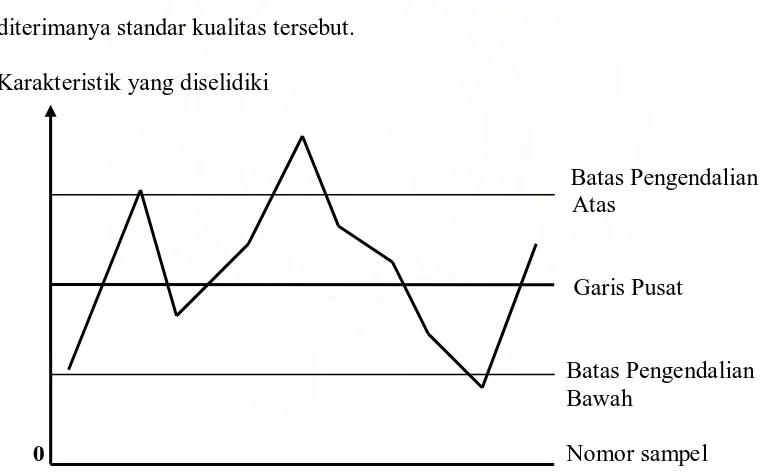 Gambar 1.  Control chart 