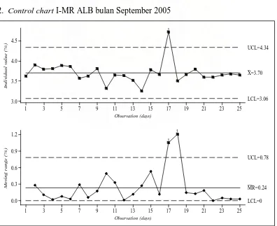 Gambar 4. Control chart I-MR kadar ALB bulan September 2005  