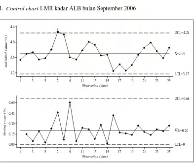 Gambar 6. Control chart I-MR kadar ALB bulan September 2006 