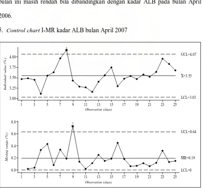Gambar 7. Control chart I-MR kadar ALB bulan April 2007 