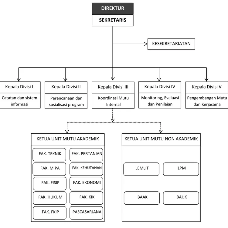 Gambar 1  Struktur Organisasi Penjaminan Mutu Akademik  Universitas Tadulako 