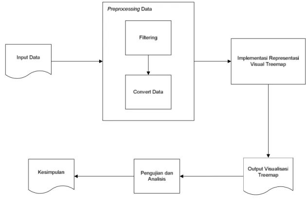 Gambar 3-1 Alur Sistem Visualisasi 