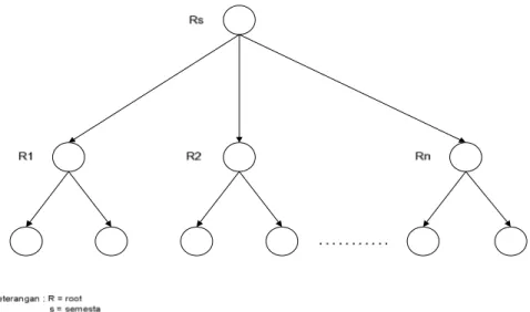 Gambar 3-4 Root Semesta yang Terhubung ke Beberapa Root       