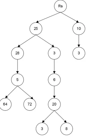 Gambar 3-8 Struktur Tree dari Graph              