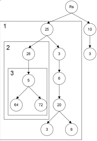 Gambar 3-9 Struktur Tree dengan Boundary 