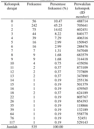 Tabel  VI  menyajikan  perhitungan  statistik  deskriptif terhadap nilai sentralitas derajat jejaring  tersebut