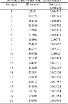 Tabel XVII menyajikan perhitungan statistik  deskriptif  terhadap  nilai  Sentralitas  Perantara  jejaring  tersebut