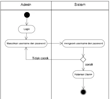 Gambar 3.5 Activity diagram Sistem Login (Admin) Keterangan: