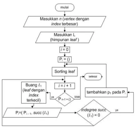 Gambar 2.1 Flowchart Encode Tree menggunakan metode Prufer Code 