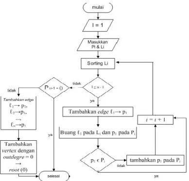 Gambar 2.2 Flowchart Decode Tree menggunakan metode Prufer Code 
