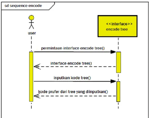 Gambar 3.4 Sequence diagram encode tree 3.3.2.3 Sequence Diagram 
