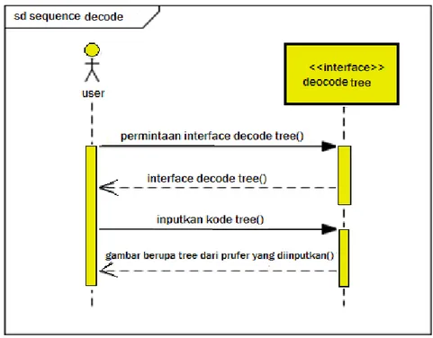 Gambar 3.5 Sequence diagram decode tree 