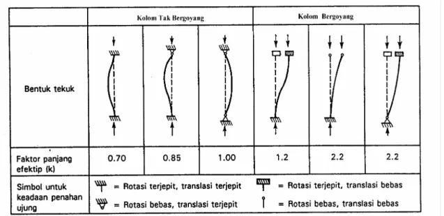 Gambar 3   Faktor panjang efektif 