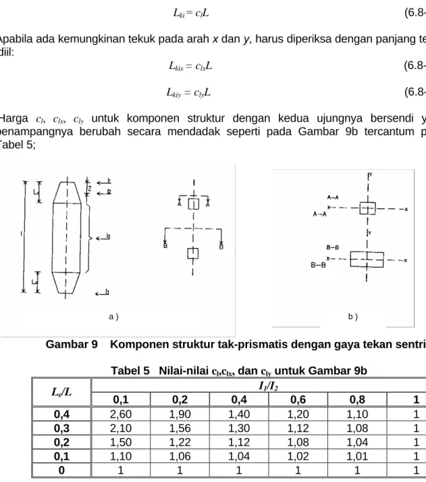 Gambar 9    Komponen struktur tak-prismatis dengan gaya tekan sentris  Tabel 5   Nilai-nilai c l ,c lx , dan c ly  untuk Gambar 9b 