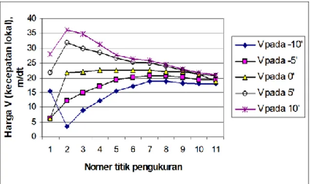 Gambar  diagram  1  dan  2  menunjukkan  hasil  pengujian  kecepatan  lokal  (V)  dan  distribusi tekanan (Cp) dengan pembacaan beda  ketinggian  cairan  pada  manometer  tiap  titik  pengukuran  yang  terdapat  pada  permukaan  aerofoil