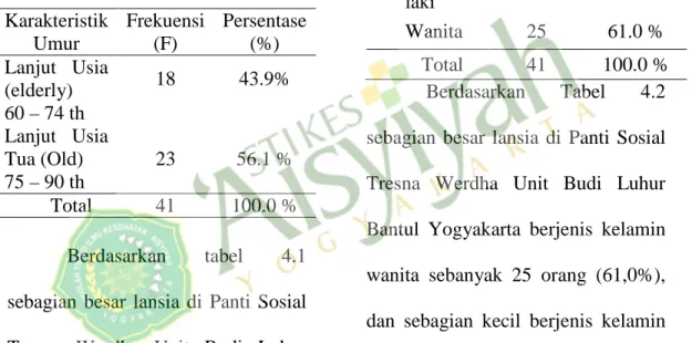 Tabel 4.1 Umur lansia di Panti Sosial  Tresna  Werdha  Unit  Budi  Luhur  Bantul Yogyakarta Tahun 2012  Karakteristik  Umur  Frekuensi (F)  Persentase (%)  Lanjut  Usia  (elderly)  60 – 74 th  18  43.9%  Lanjut  Usia  Tua (Old)  75 – 90 th  23  56.1 %  Tot