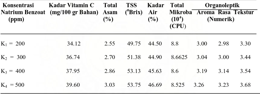 Tabel 5. Pengaruh Konsentrasi Natrium Benzoat terhadap Parameter yang     Diamati.  